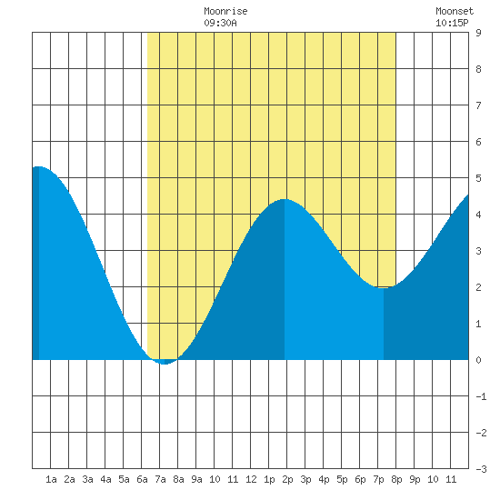 Elkhorn Yacht Club tide chart for Wednesday, August 11, 2021