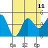 Elkhorn Yacht Club tide chart for Wednesday, August 11, 2021