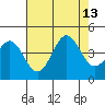 Elkhorn Yacht Club tide chart for Friday, August 13, 2021