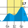 Elkhorn Yacht Club tide chart for Tuesday, August 17, 2021