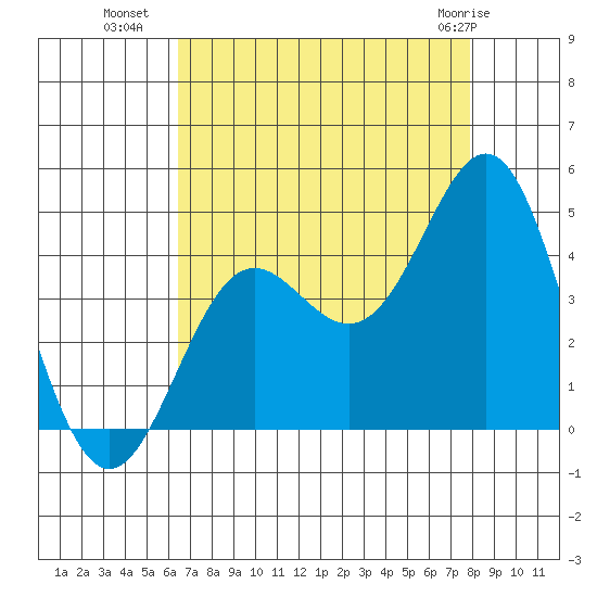 Elkhorn Yacht Club tide chart for Thursday, August 19, 2021