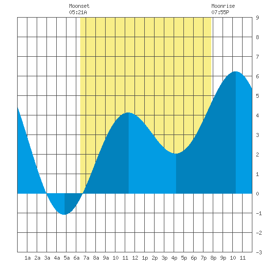 Elkhorn Yacht Club tide chart for Saturday, August 21, 2021