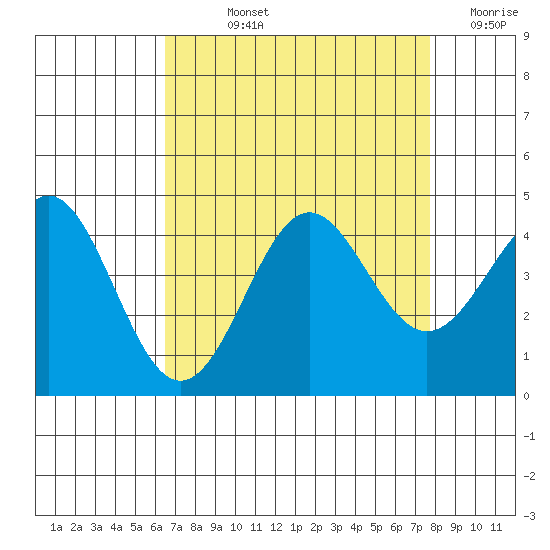 Elkhorn Yacht Club tide chart for Wednesday, August 25, 2021