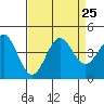 Elkhorn Yacht Club tide chart for Wednesday, August 25, 2021