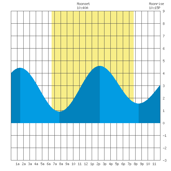 Elkhorn Yacht Club tide chart for Thursday, August 26, 2021