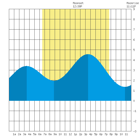 Elkhorn Yacht Club tide chart for Saturday, August 28, 2021