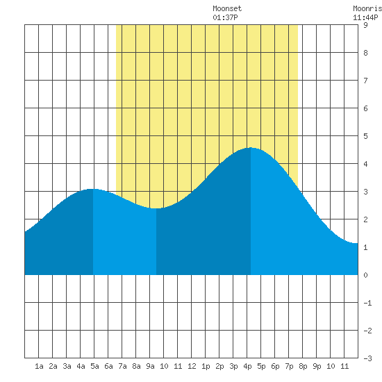 Elkhorn Yacht Club tide chart for Sunday, August 29, 2021