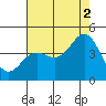 Elkhorn Yacht Club tide chart for Monday, August 2, 2021