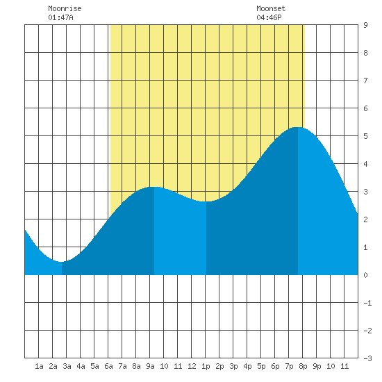 Elkhorn Yacht Club tide chart for Tuesday, August 3, 2021