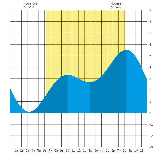 Elkhorn Yacht Club tide chart for Wednesday, August 4, 2021