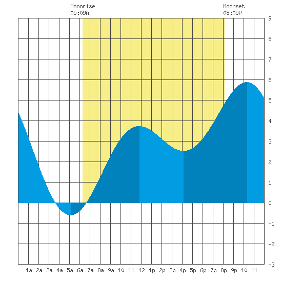 Elkhorn Yacht Club tide chart for Saturday, August 7, 2021