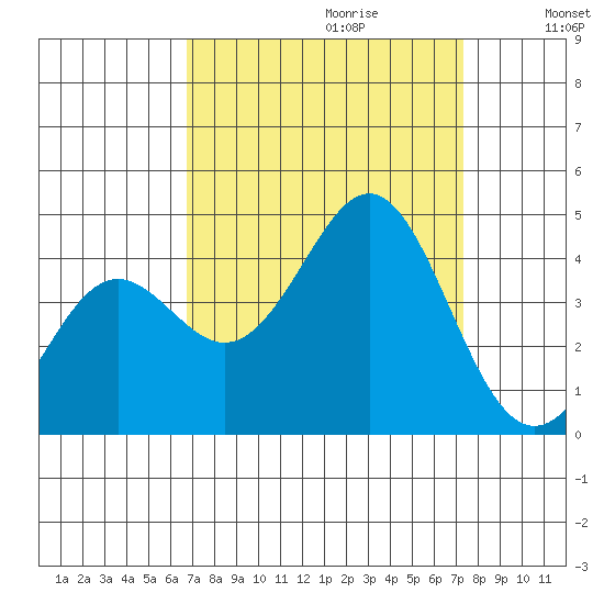 Elkhorn Yacht Club tide chart for Sunday, September 12, 2021