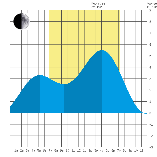 Elkhorn Yacht Club tide chart for Monday, September 13, 2021