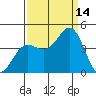 Elkhorn Yacht Club tide chart for Tuesday, September 14, 2021