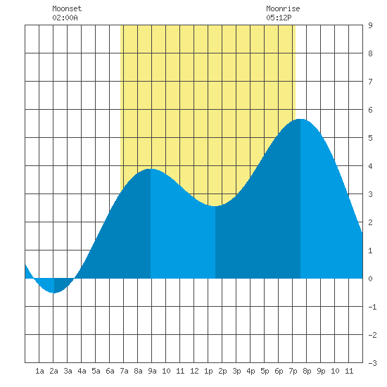 Elkhorn Yacht Club tide chart for Thursday, September 16, 2021
