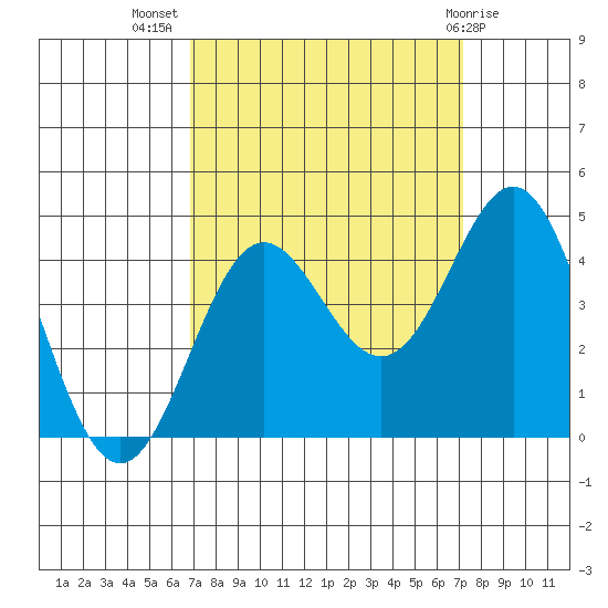 Elkhorn Yacht Club tide chart for Saturday, September 18, 2021