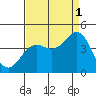 Elkhorn Yacht Club tide chart for Wednesday, September 1, 2021
