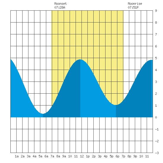 Elkhorn Yacht Club tide chart for Tuesday, September 21, 2021