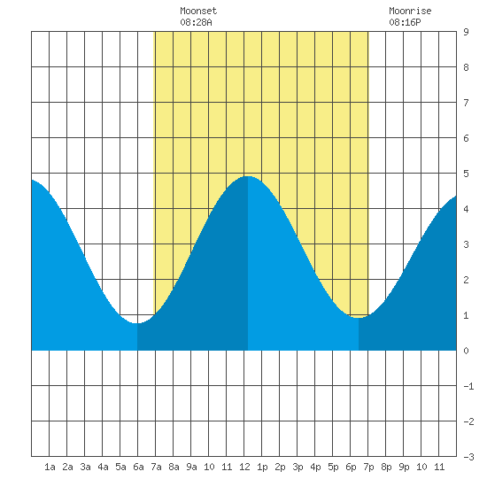 Elkhorn Yacht Club tide chart for Wednesday, September 22, 2021