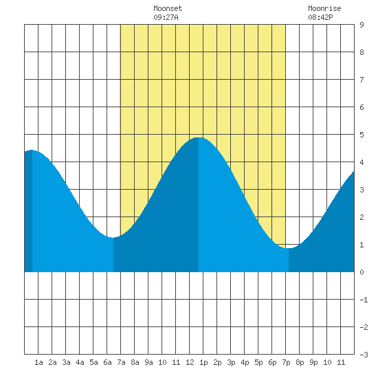 Elkhorn Yacht Club tide chart for Thursday, September 23, 2021