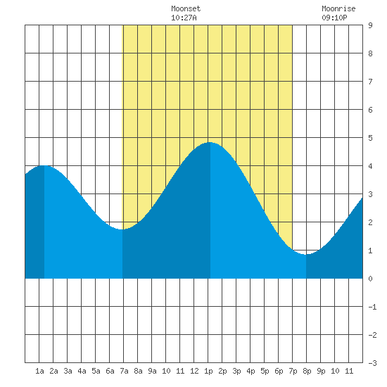 Elkhorn Yacht Club tide chart for Friday, September 24, 2021