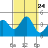Elkhorn Yacht Club tide chart for Friday, September 24, 2021