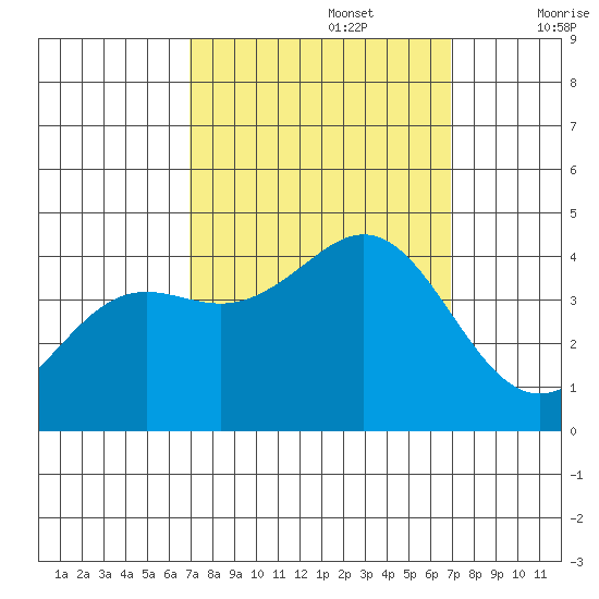 Elkhorn Yacht Club tide chart for Monday, September 27, 2021