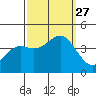 Elkhorn Yacht Club tide chart for Monday, September 27, 2021