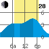 Elkhorn Yacht Club tide chart for Tuesday, September 28, 2021