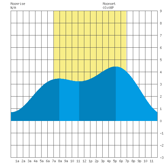 Elkhorn Yacht Club tide chart for Wednesday, September 29, 2021