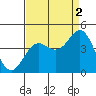 Elkhorn Yacht Club tide chart for Thursday, September 2, 2021