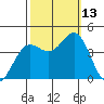 Elkhorn Yacht Club tide chart for Wednesday, October 13, 2021