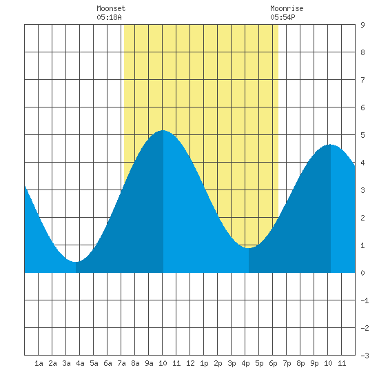 Elkhorn Yacht Club tide chart for Monday, October 18, 2021