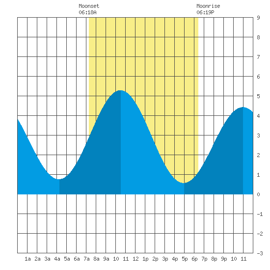 Elkhorn Yacht Club tide chart for Tuesday, October 19, 2021