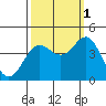 Elkhorn Yacht Club tide chart for Friday, October 1, 2021
