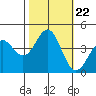 Elkhorn Yacht Club tide chart for Friday, October 22, 2021