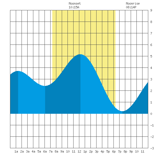 Elkhorn Yacht Club tide chart for Saturday, October 23, 2021
