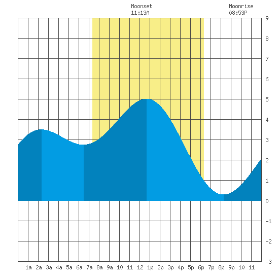 Elkhorn Yacht Club tide chart for Sunday, October 24, 2021