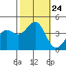 Elkhorn Yacht Club tide chart for Sunday, October 24, 2021