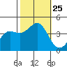Elkhorn Yacht Club tide chart for Monday, October 25, 2021