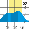 Elkhorn Yacht Club tide chart for Wednesday, October 27, 2021