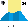 Elkhorn Yacht Club tide chart for Thursday, October 28, 2021