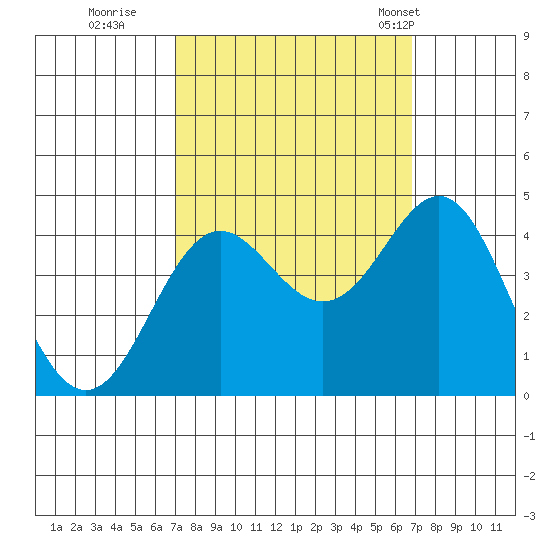 Elkhorn Yacht Club tide chart for Saturday, October 2, 2021