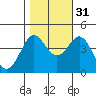 Elkhorn Yacht Club tide chart for Sunday, October 31, 2021
