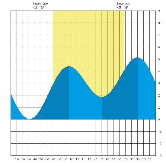 Elkhorn Yacht Club tide chart for Sunday, October 3, 2021