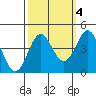 Elkhorn Yacht Club tide chart for Monday, October 4, 2021