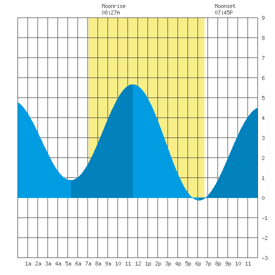 Elkhorn Yacht Club tide chart for Thursday, October 7, 2021