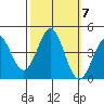 Elkhorn Yacht Club tide chart for Thursday, October 7, 2021