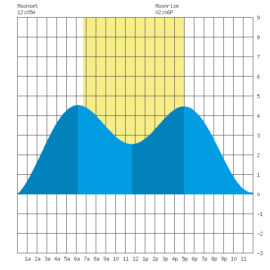 Elkhorn Yacht Club tide chart for Friday, November 12, 2021