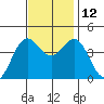 Elkhorn Yacht Club tide chart for Friday, November 12, 2021